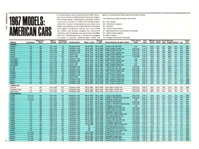 CD November 1966 –  1967 MODELS AMERICAN CARS