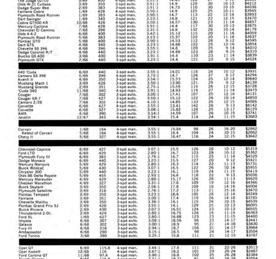 CL July 1969 – CAR LIFE’S ROAD TEST COMPARATOR